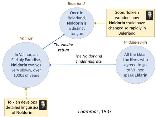 Elvish language evolution as described in the Lhammas and assumed in The Etymologies, 1937