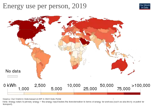 Countries such as the US and Canada use twice as much energy per capita as Japan or western Europe, and 100 times as much commercial energy per capita as some African countries.