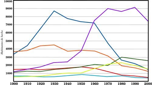 Evolución demo minera palencia