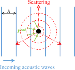 line drawing of forces on a particle