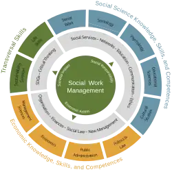 Hybrid Function of Social Work Management Education