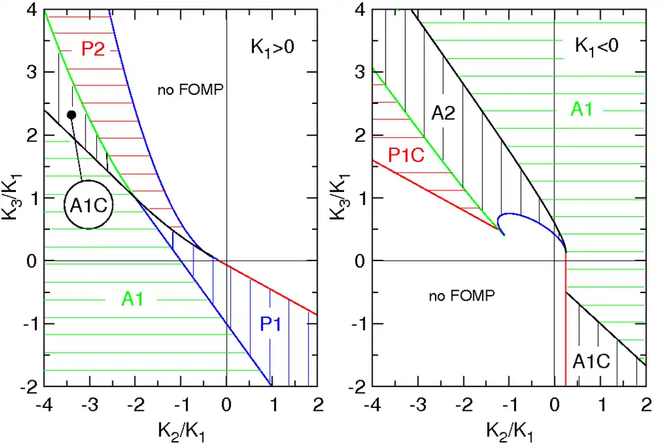 Fomp phese diagram
