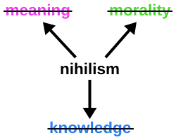 Diagram with the texts "nihilism", "meaning", "morality", and "knowledge", together with arrows