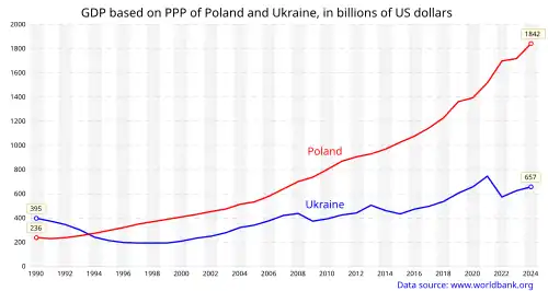 GDP (PPP) of Ukraine