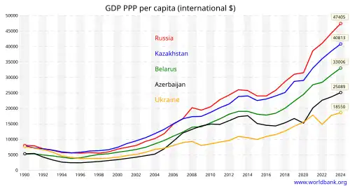 Ukraine's GDP (PPP) per capita
