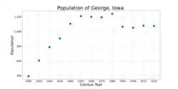 The population of George, Iowa from US census data