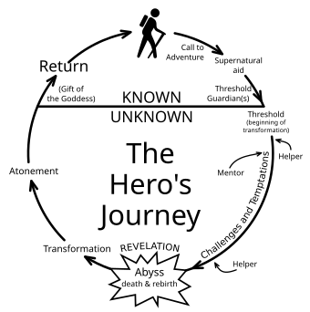 a graphic representation of the Hero's Journey.