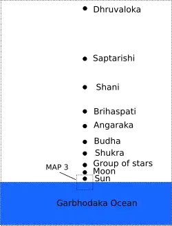 Click! Dhruva, Saptarishi, Shani, Bṛhaspati, Budha, Shukra, Chandra, Vivasvan, Garbhodaksayi Vishnu