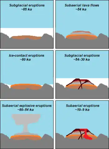 A set of six drawings depicting the timeline of eruptions at Hoodoo Mountain.
