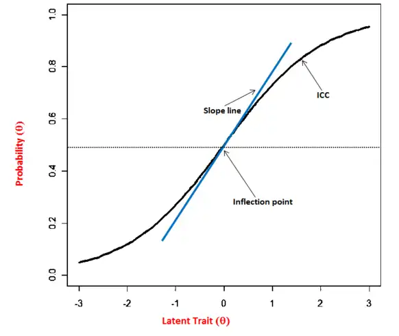 Figure 3. ICC with inflection point and slope line