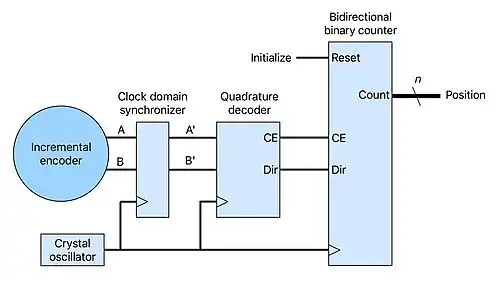 Simplified schematic diagram of an incremental encoder interface