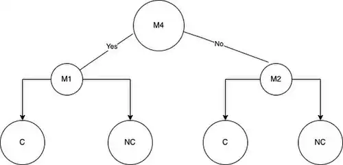 The resulting tree from using information gain to split the nodes