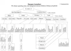 Tribes, divisions, and noble houses of the Khiva Yomut