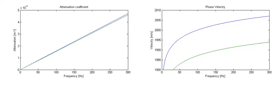 Fig.1.Kjartansson constant Q model and the Kolsky model