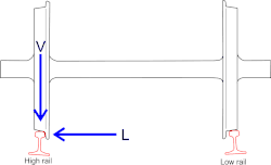Diagram 4, L and V forces in curving (perspective is eye level with and in between the two rails, looking down the track), ,