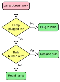 Lamp doesn't work. Under a boolean reads: Lap pluged in? If not; Plug in lamp. If yes continue to next boolean; Boalb burnt out? If yes, replace bulb. If not contunie to last innstruction; replace lamp.