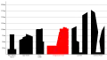 Height of Bridgewater Place compared to the height of other existing and approved tall buildings in Leeds