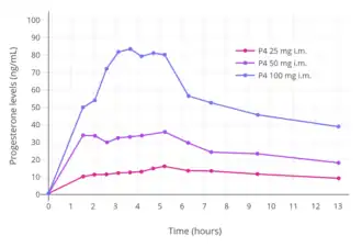 Progesterone levels with a single intramuscular injection of 25, 50, or 100 mg progesterone (P4) in oil solution in postmenopausal women.