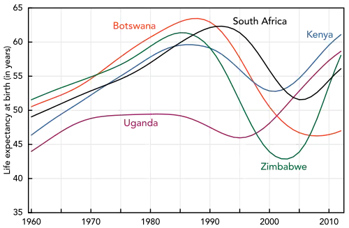 Image 22Most countries have seen a tremendous increase in life expectancy since 1945. However, in southern Africa, the HIV epidemic beginning around 1990 has eroded national health. (from History of medicine)