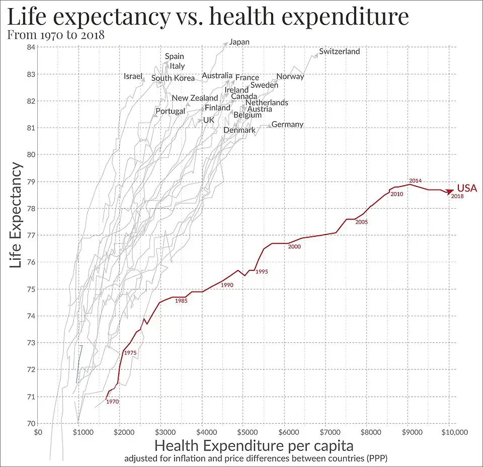 Image 37Life expectancy vs healthcare spending of rich OECD countries. US average of $10,447 in 2018. (from Health care)