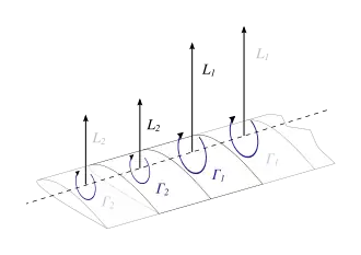 The lift distribution over a wing can be modeled with the concept of circulation