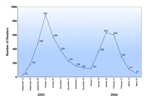 The number starts at 23 on September 12, 2003, rises to 882 on October 10, and declines to a low of 123 on January 2, 2004. It then rises to 632 on January 30 and then declines to 51 on March 25.