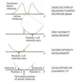 Diagram showing how MINFLUX estimates the location of a fluorophore.