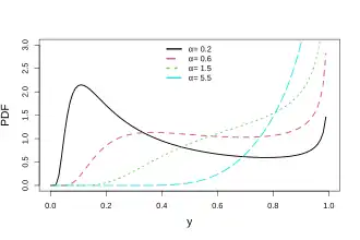Probability density plots of MK distributions, Beta = 0.6