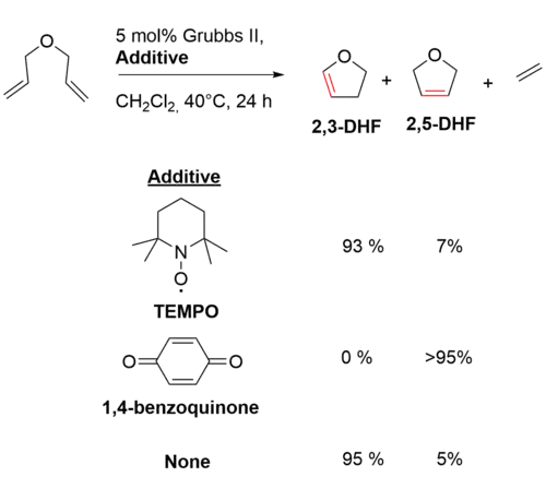 Effects of additives on the ratio of 2,3- and 2,5-DHF obtained by ring closing metathesis reaction of dially ether.