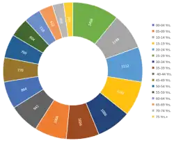 00-04 Yrs. 864, 05-09 Yrs. 1,004, 10-14 Yrs. 1,148, 15-19 Yrs. 1,101, 20-24 Yrs. 1,112, 25-29 Yrs. 1,456, 30-34 Yrs. 1,086, 35-39 Yrs. 1,024, 40-44 Yrs. 942, 45-49 Yrs. 770, 50-54 Yrs. 750, 55-59 Yrs. 604, 60-64 Yrs. 519, 65-69 Yrs. 432, 70-74 Yrs. 353, 75-79 Yrs. 162, 80 Yrs.+ 125