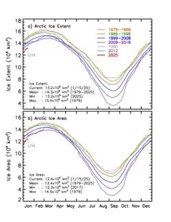 Average decadal extent and area of the Arctic Ocean sea ice since 1979.