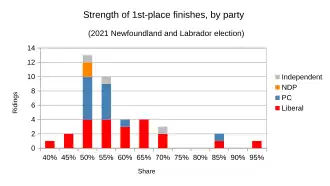 1st-place results analyzed by winning party