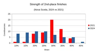 Strength of 2nd-place finishes compared between 2024 and 2021 results