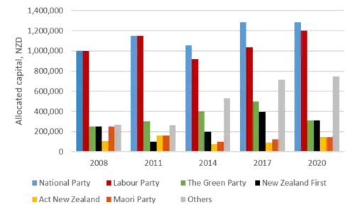 Electoral Commission Broadcasting allocations between 2008 and 2020.