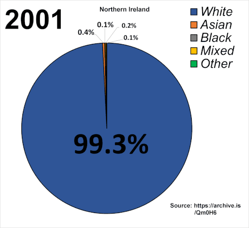 Ethnic demography of Northern Ireland from 2001 to 2021