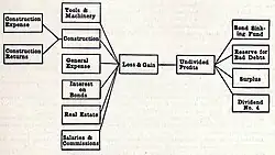 Northwestern Construction Company Loss & Gain accounts