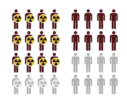 Illustration of two groups: one exposed to a risk factor, and one unexposed. Exposed group has larger risk of adverse outcome (AFe = 1/3).