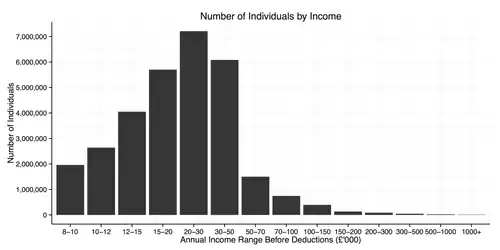 Number of Individuals in the UK by Total PreTax Income 2012/13