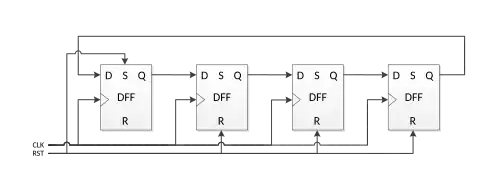 4-bit ring counter using four D-type flip flops. Synchronous clock and reset line shown.