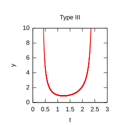 Painlevé transcendent of the third type