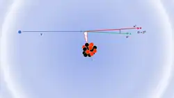 A photon approaches the nucleus from the left, with the resulting electron and positron moving off to the right