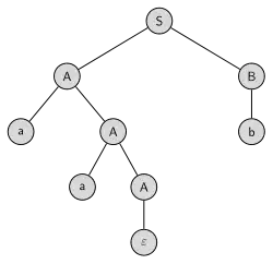 Parse tree of the string "aab" with respect to the production rules.