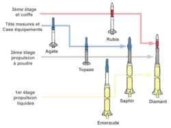 Military space program Pierres précieuses (fr.: gemstones) that included the five prototypes Agathe, Topaze, Emeraude, Rubis et Saphir.