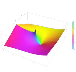 Plot of the hyperbolic cosine integral function Chi(z) in the complex plane from −2 − 2i to 2 + 2i
