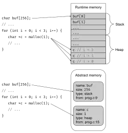 A diagram showing how pointer analysis abstracts runtime memory