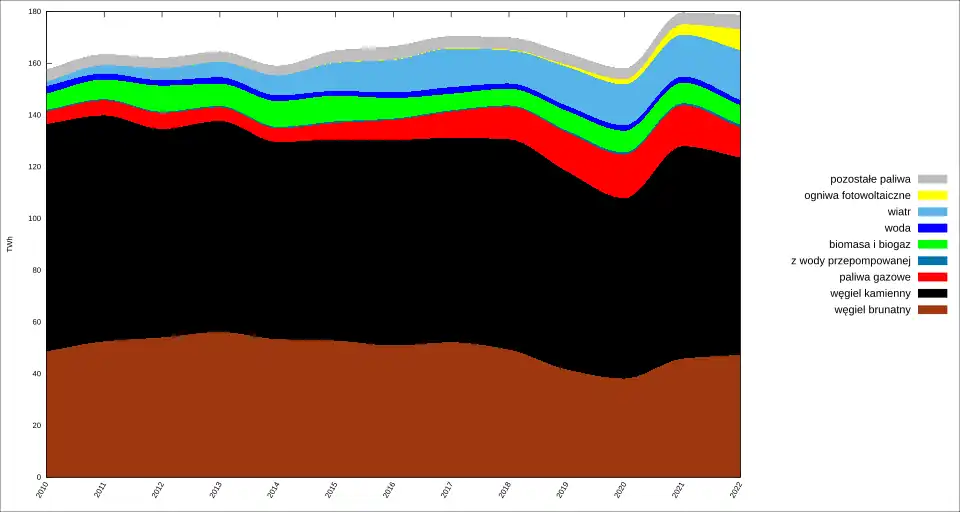 Poland electricity generation by source. Key to colors (from the top): other fuels, solar, wind, hydro, biomass and biogas, pumped storage, gas-fired, bituminous coal, lignite.
