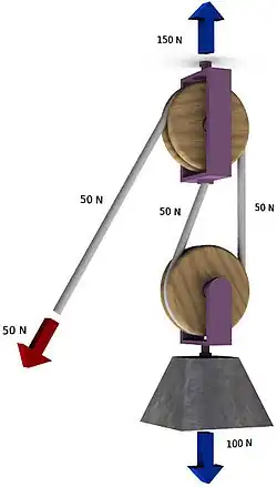 A gun tackle has a single pulley in both the fixed and moving blocks with two rope parts supporting the load W