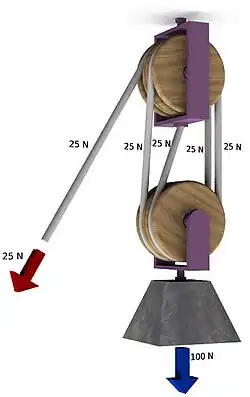 A double tackle has two pulleys in both the fixed and moving blocks with four rope parts supporting the load W