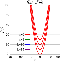 Graphs of quadratic functions shifted upward by k = 0, 5, 10, and 15.