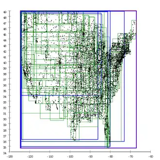 R* tree topological split., The pages overlap much less since the R*-tree tries to minimize page overlap, and the reinsertions further optimized the tree. The split strategy prefers quadratic pages, which yields better performance for common map applications.